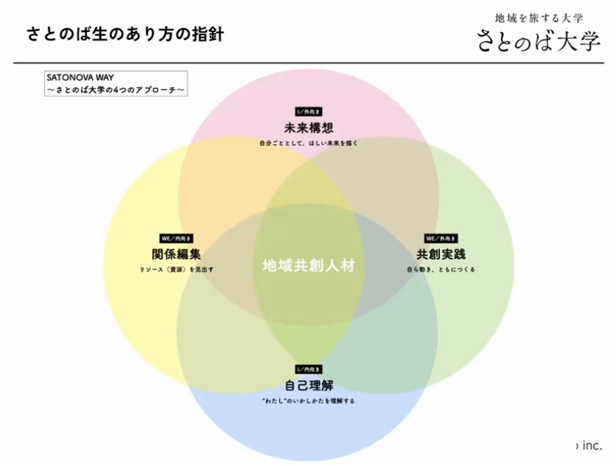 さとのば生のあり方の指針