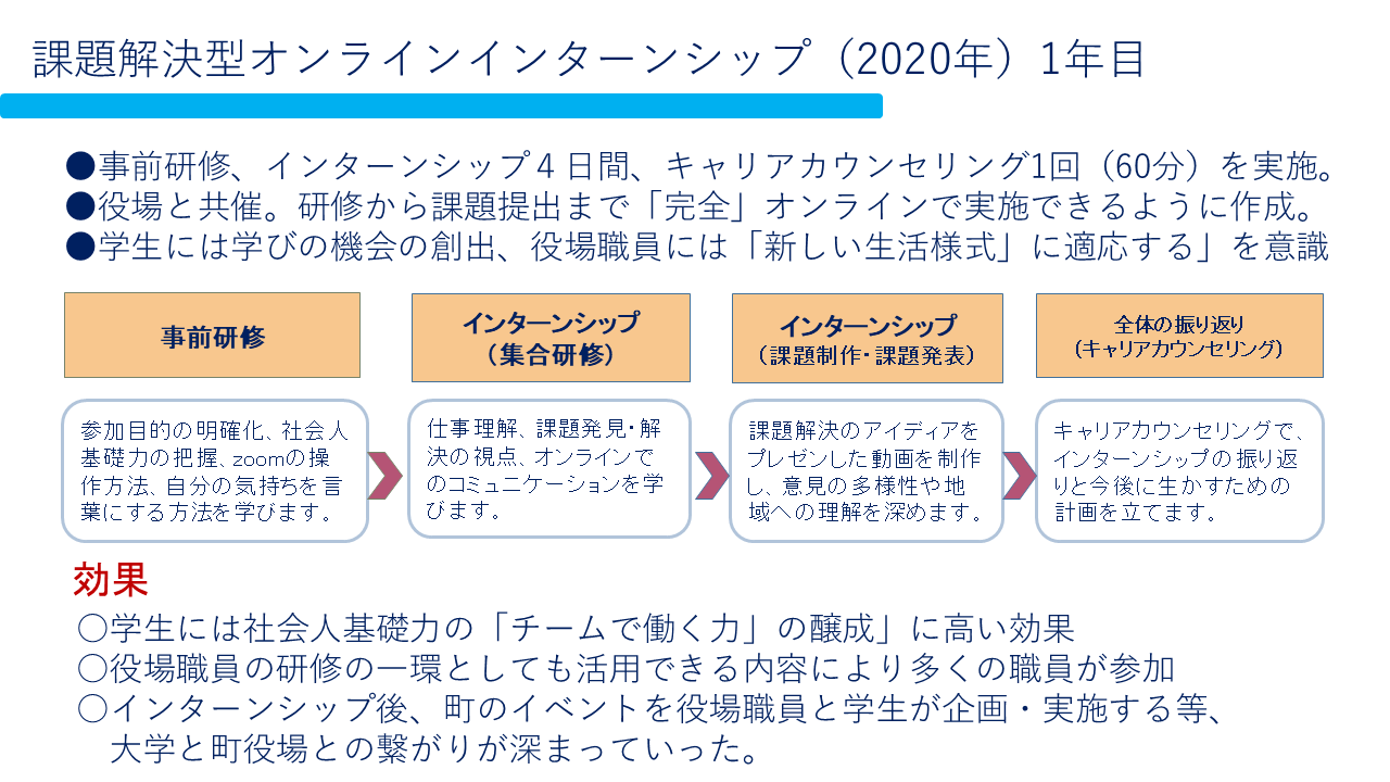 課題解決型オンラインインターンシップ