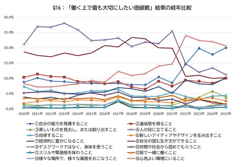 日本マンパワーの新入社員意識調査2025 働く上で最も大切にしたい価値観の経年比較表