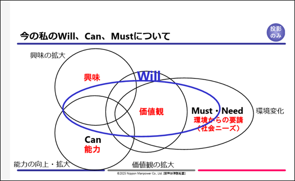 今の私のWill,Can,Mustについて