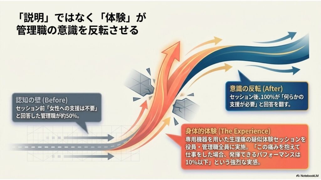 生理痛の疑似体験が、管理職の意識を変える
