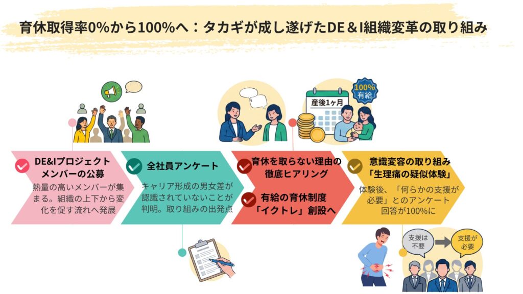 タカギのDE&Iの取り組み